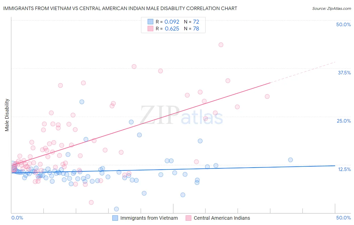 Immigrants from Vietnam vs Central American Indian Male Disability