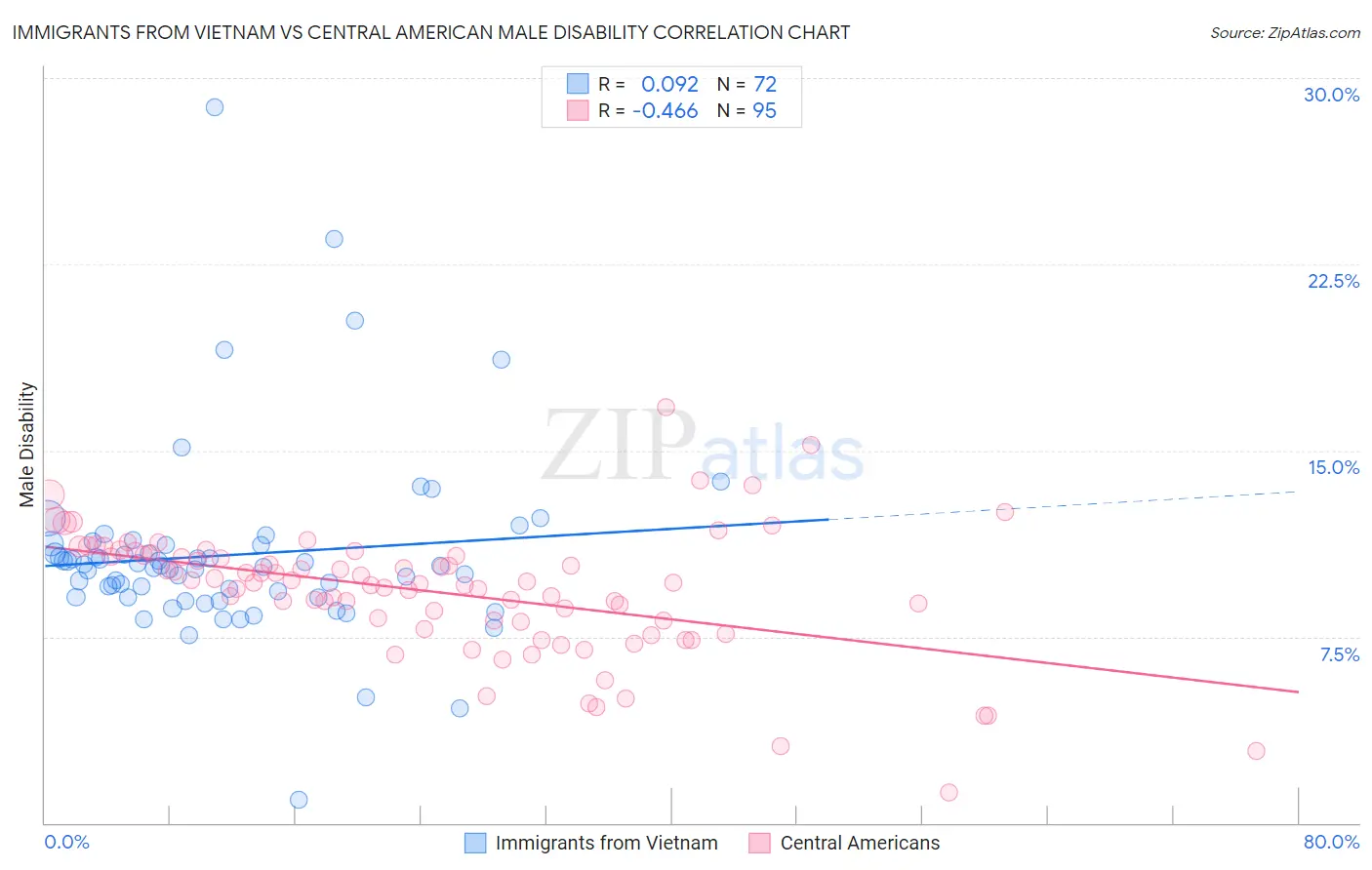Immigrants from Vietnam vs Central American Male Disability