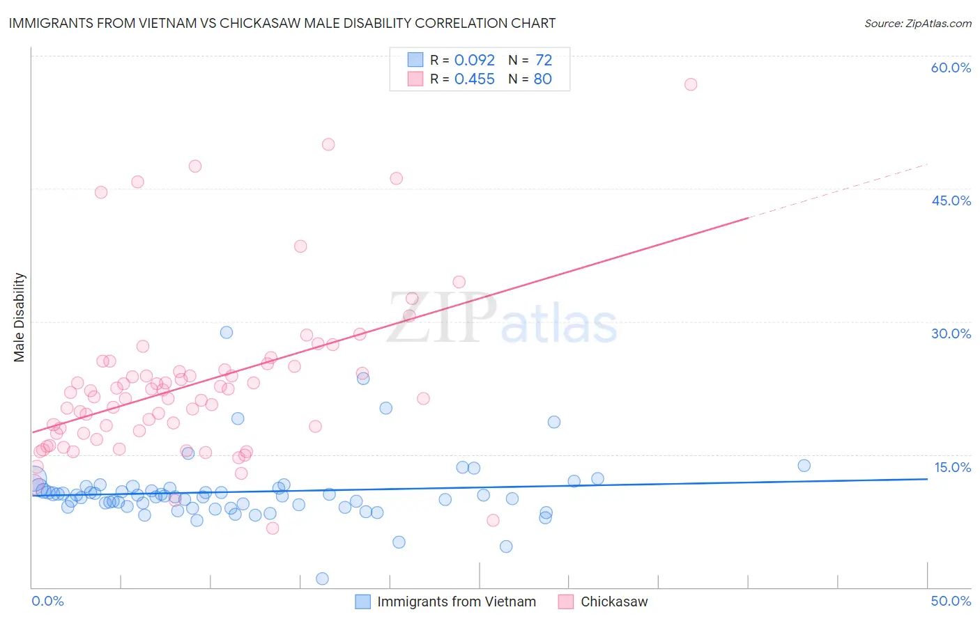 Immigrants from Vietnam vs Chickasaw Male Disability