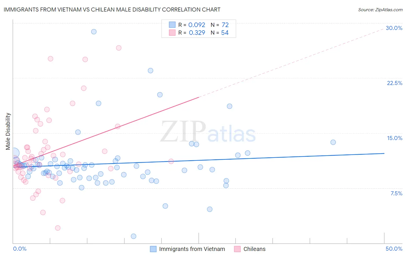 Immigrants from Vietnam vs Chilean Male Disability