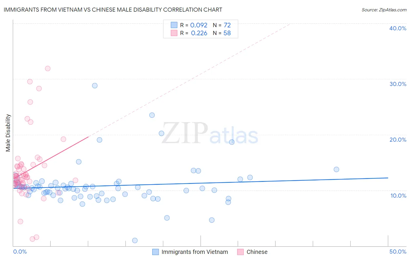 Immigrants from Vietnam vs Chinese Male Disability