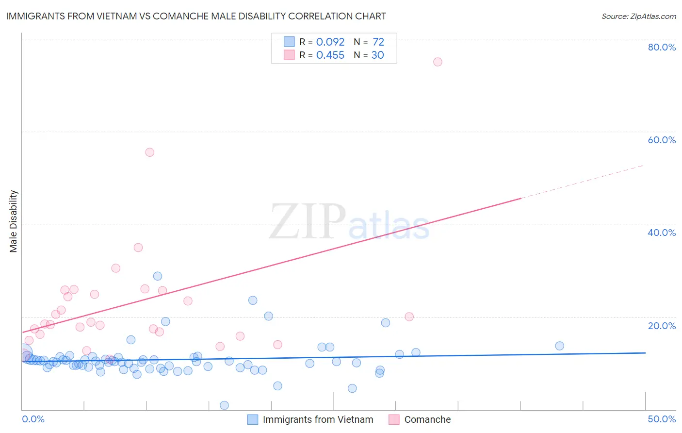 Immigrants from Vietnam vs Comanche Male Disability