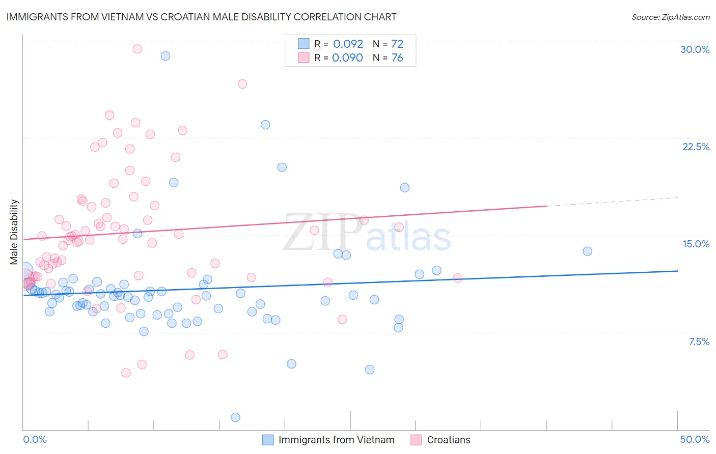 Immigrants from Vietnam vs Croatian Male Disability