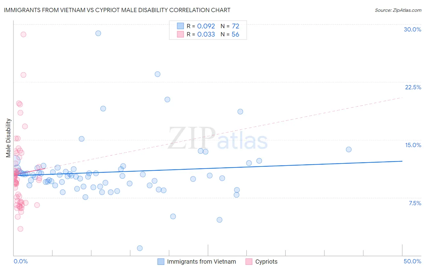 Immigrants from Vietnam vs Cypriot Male Disability
