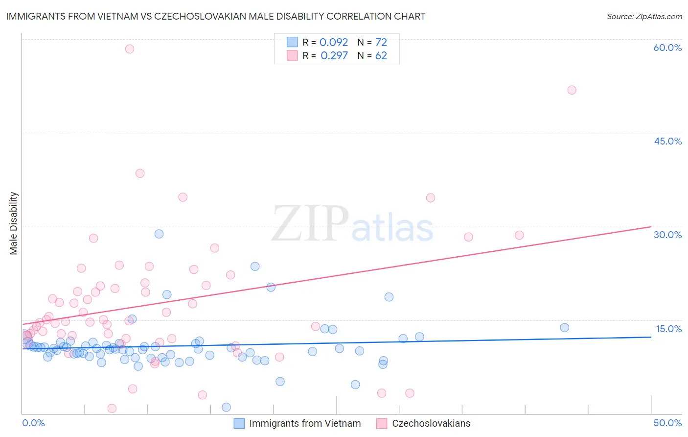Immigrants from Vietnam vs Czechoslovakian Male Disability