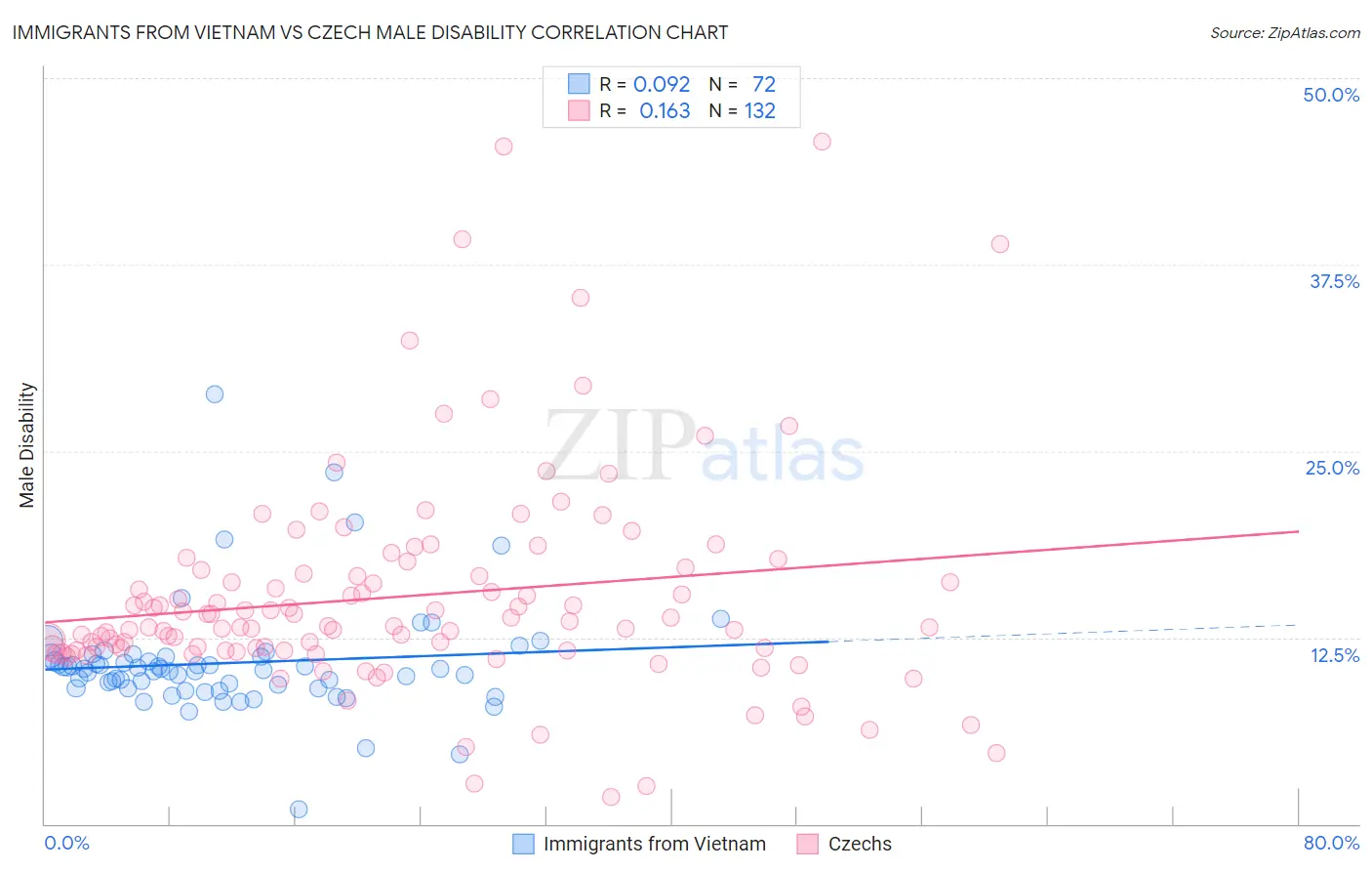 Immigrants from Vietnam vs Czech Male Disability
