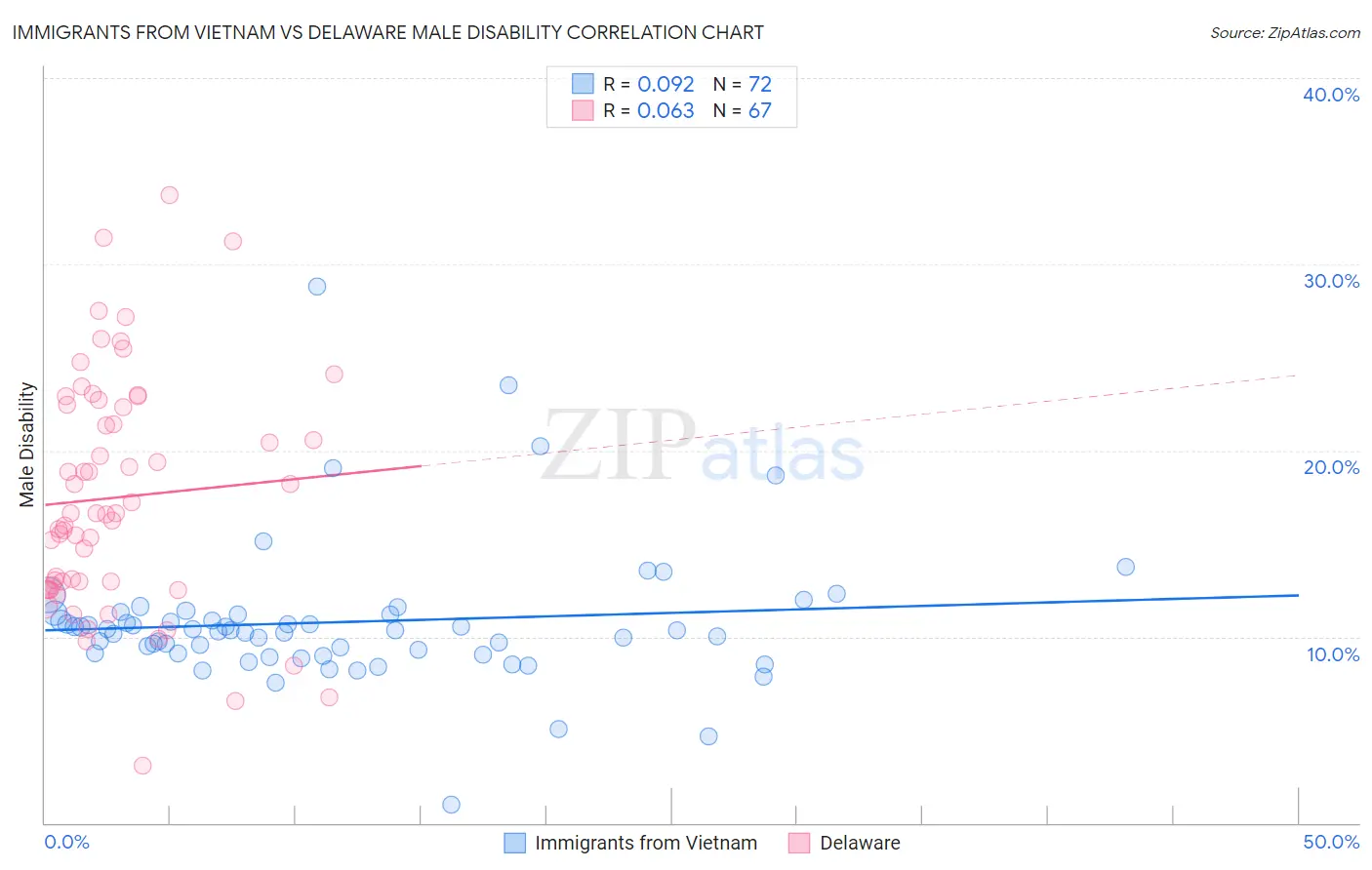 Immigrants from Vietnam vs Delaware Male Disability