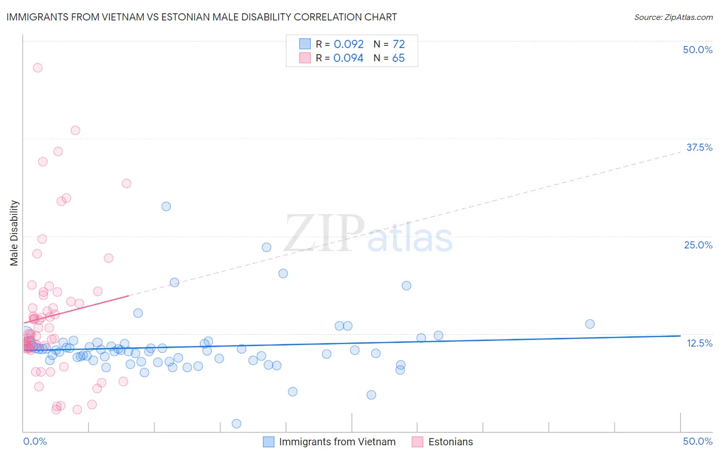 Immigrants from Vietnam vs Estonian Male Disability