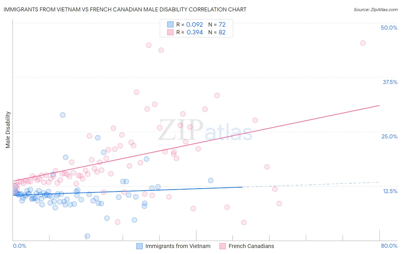 Immigrants from Vietnam vs French Canadian Male Disability