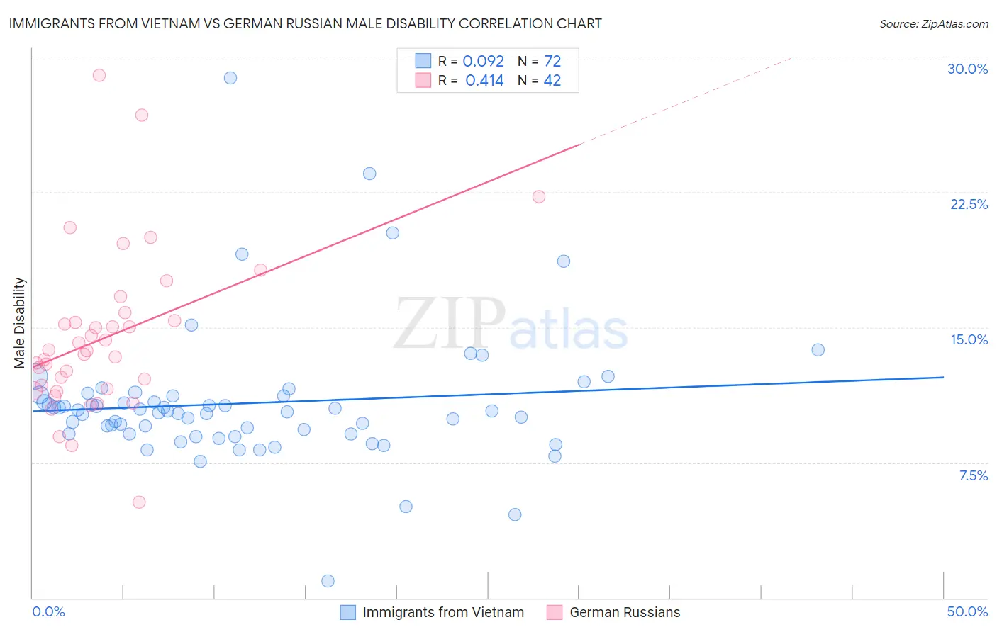 Immigrants from Vietnam vs German Russian Male Disability