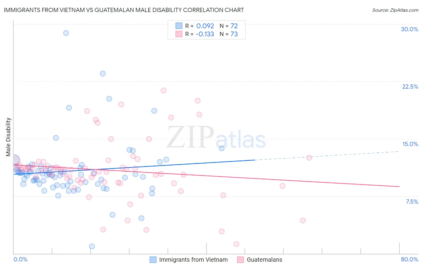 Immigrants from Vietnam vs Guatemalan Male Disability