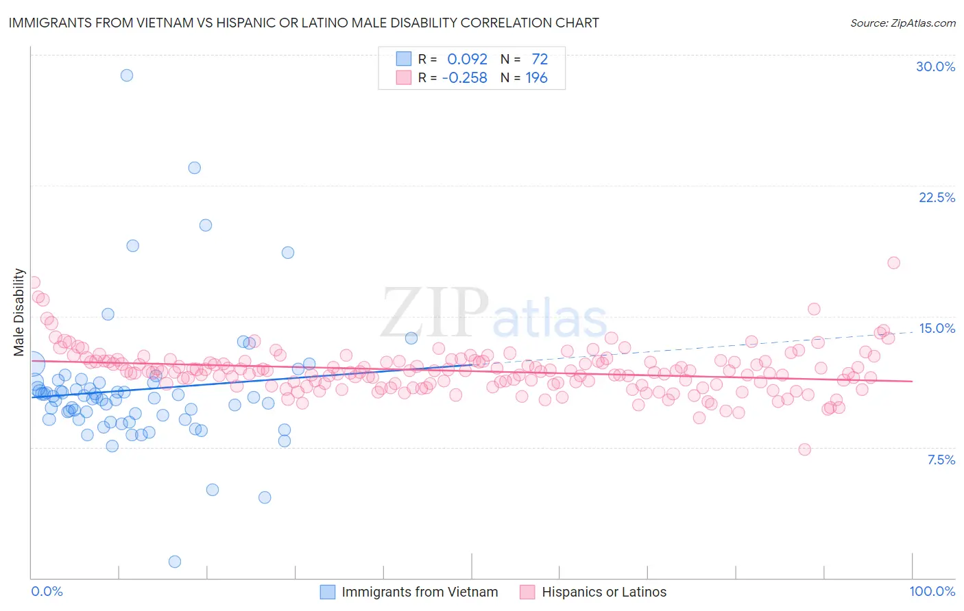 Immigrants from Vietnam vs Hispanic or Latino Male Disability