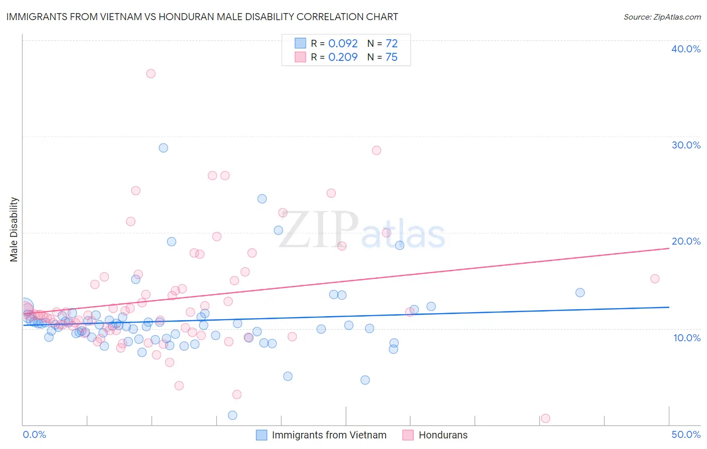 Immigrants from Vietnam vs Honduran Male Disability