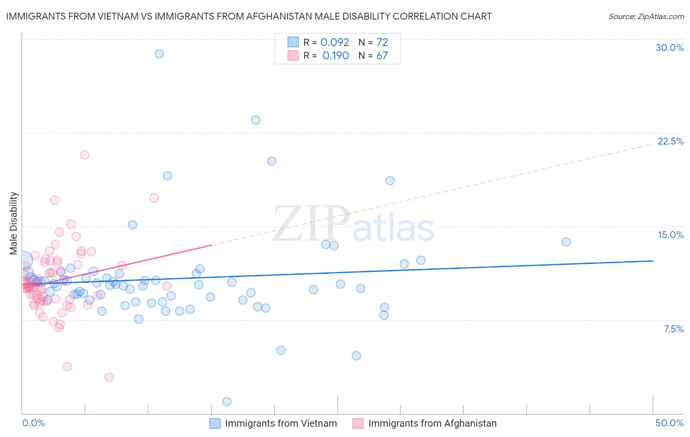 Immigrants from Vietnam vs Immigrants from Afghanistan Male Disability