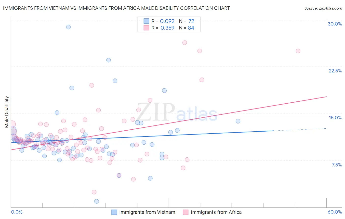 Immigrants from Vietnam vs Immigrants from Africa Male Disability