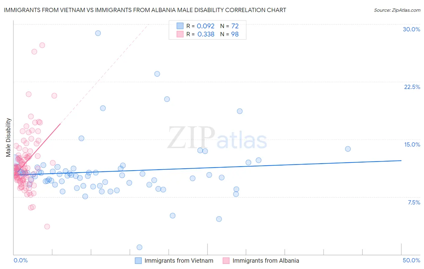 Immigrants from Vietnam vs Immigrants from Albania Male Disability