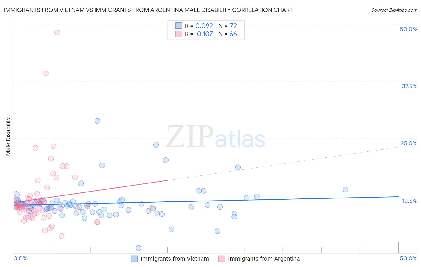 Immigrants from Vietnam vs Immigrants from Argentina Male Disability