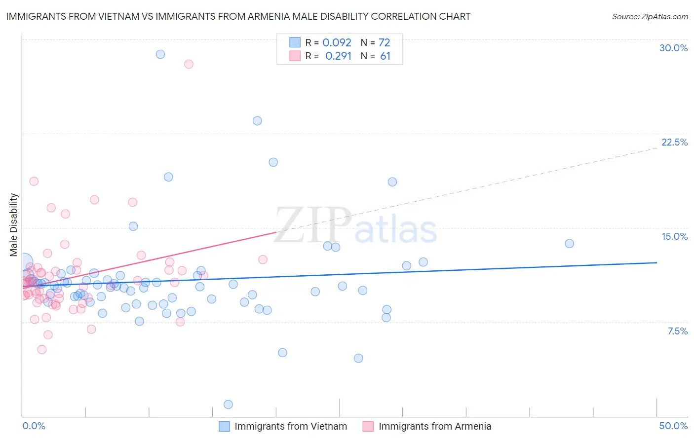 Immigrants from Vietnam vs Immigrants from Armenia Male Disability