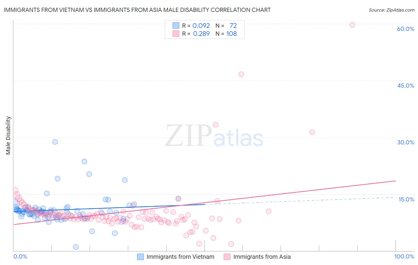 Immigrants from Vietnam vs Immigrants from Asia Male Disability