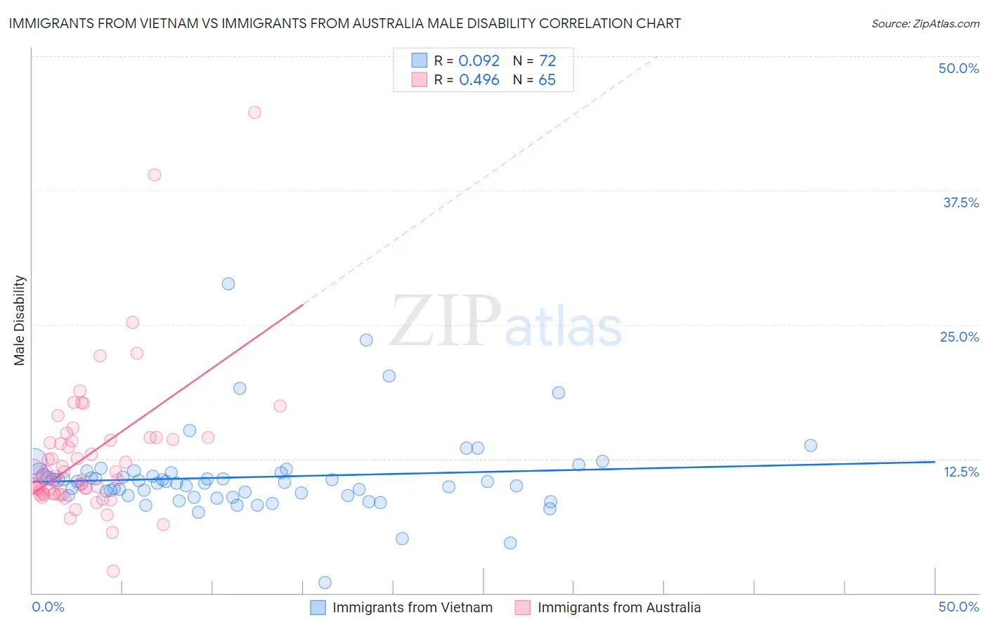 Immigrants from Vietnam vs Immigrants from Australia Male Disability