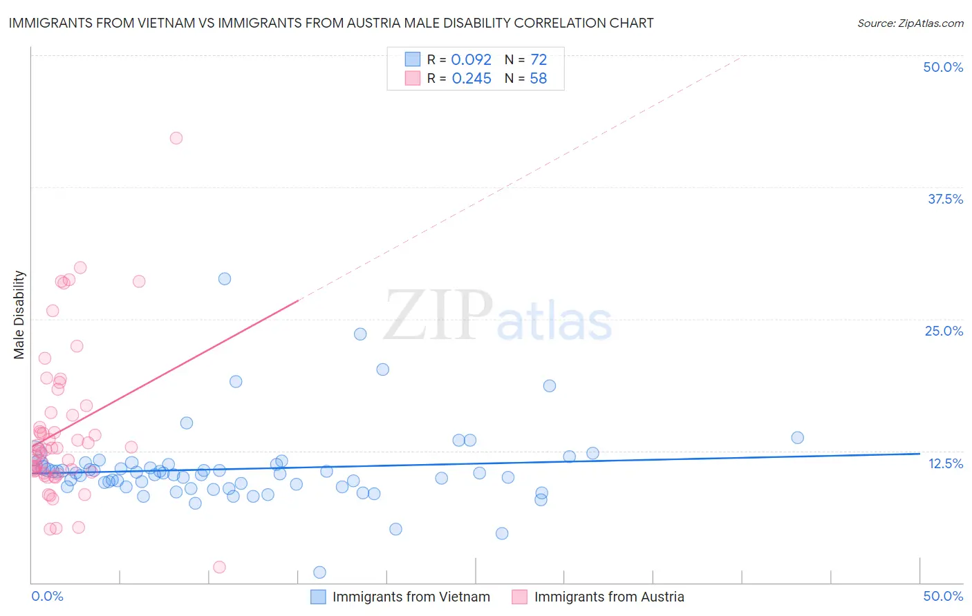 Immigrants from Vietnam vs Immigrants from Austria Male Disability