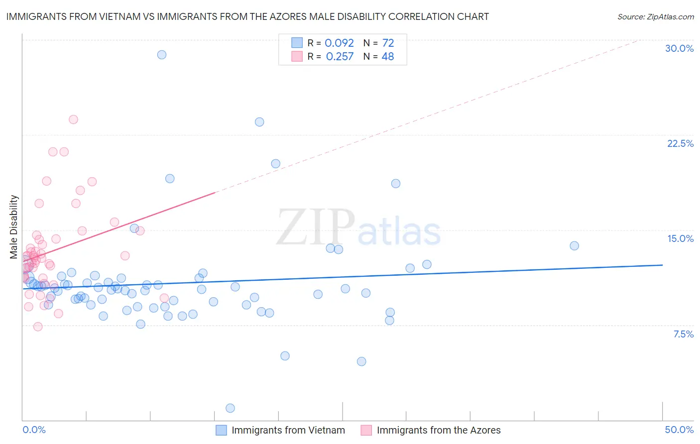 Immigrants from Vietnam vs Immigrants from the Azores Male Disability