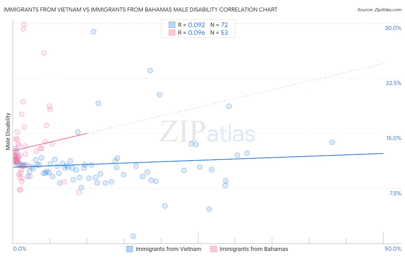 Immigrants from Vietnam vs Immigrants from Bahamas Male Disability