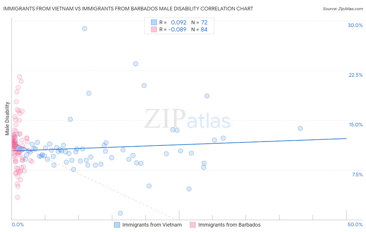 Immigrants from Vietnam vs Immigrants from Barbados Male Disability