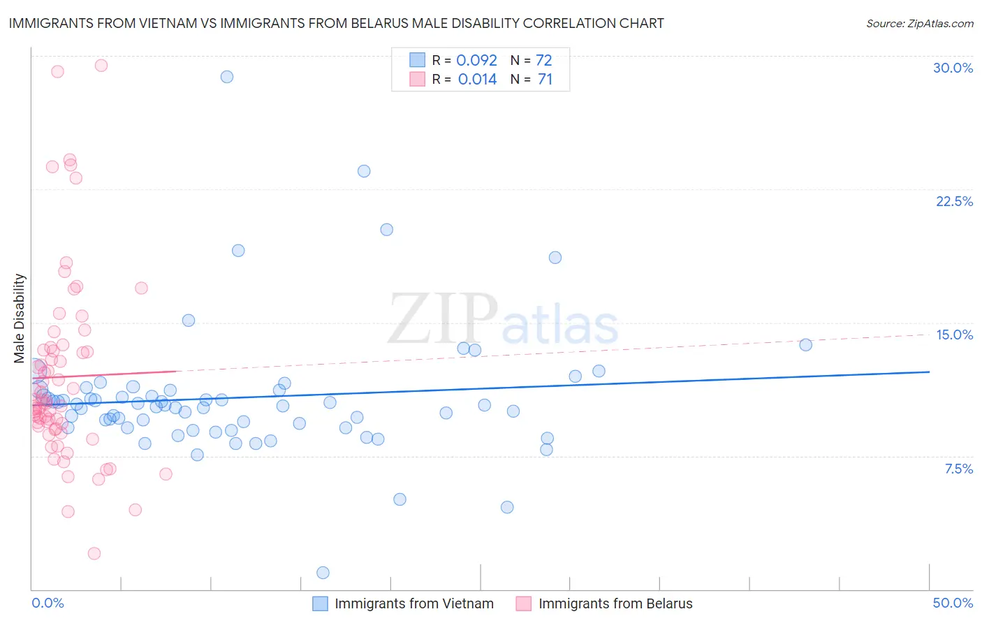 Immigrants from Vietnam vs Immigrants from Belarus Male Disability
