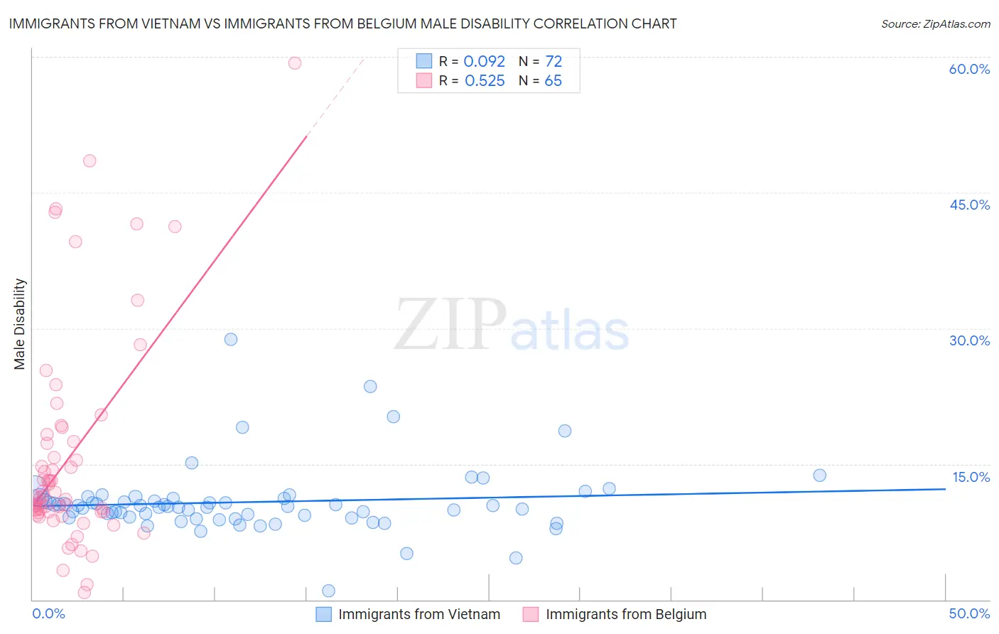 Immigrants from Vietnam vs Immigrants from Belgium Male Disability