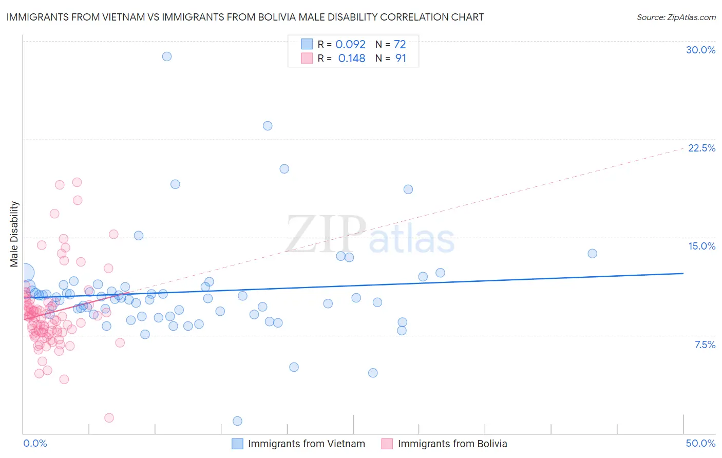 Immigrants from Vietnam vs Immigrants from Bolivia Male Disability