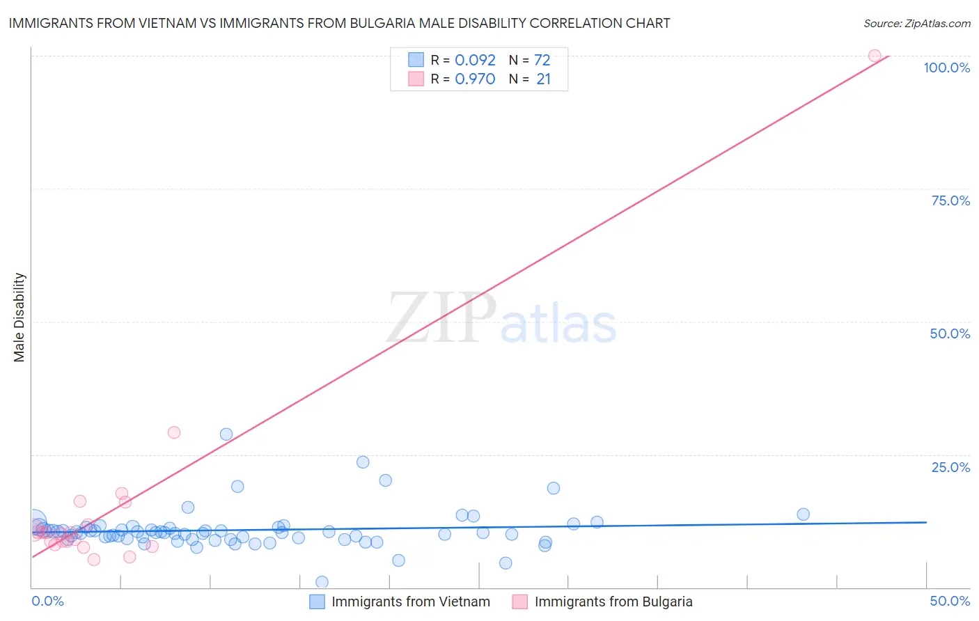 Immigrants from Vietnam vs Immigrants from Bulgaria Male Disability