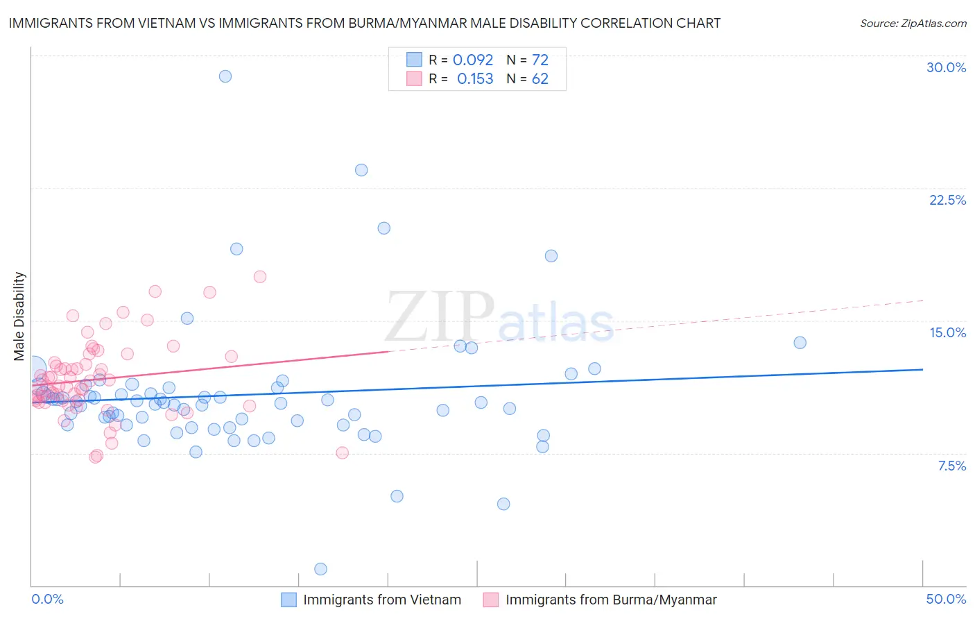 Immigrants from Vietnam vs Immigrants from Burma/Myanmar Male Disability