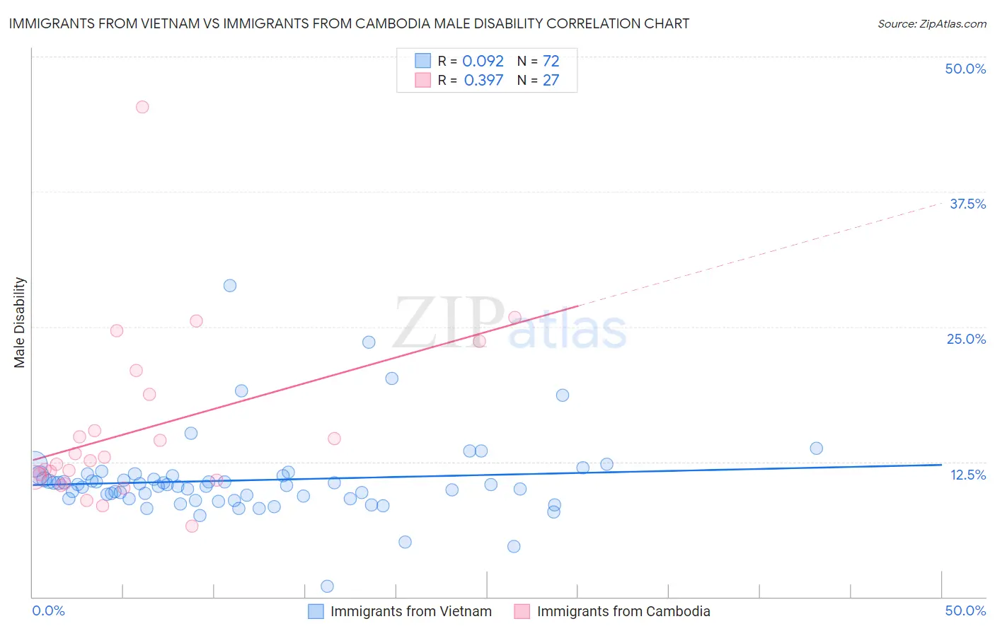 Immigrants from Vietnam vs Immigrants from Cambodia Male Disability