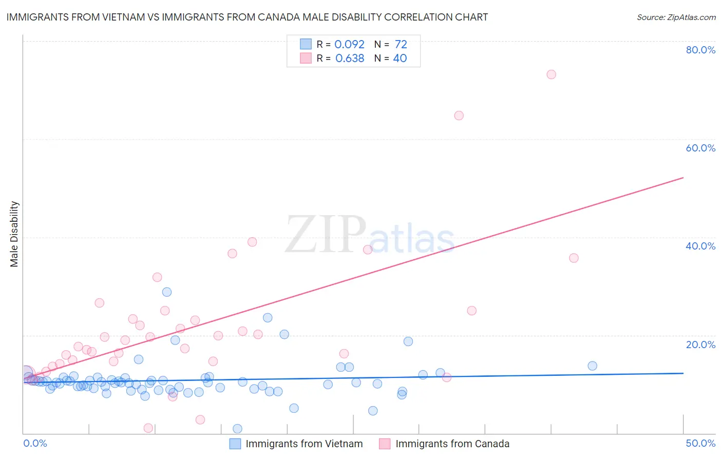 Immigrants from Vietnam vs Immigrants from Canada Male Disability
