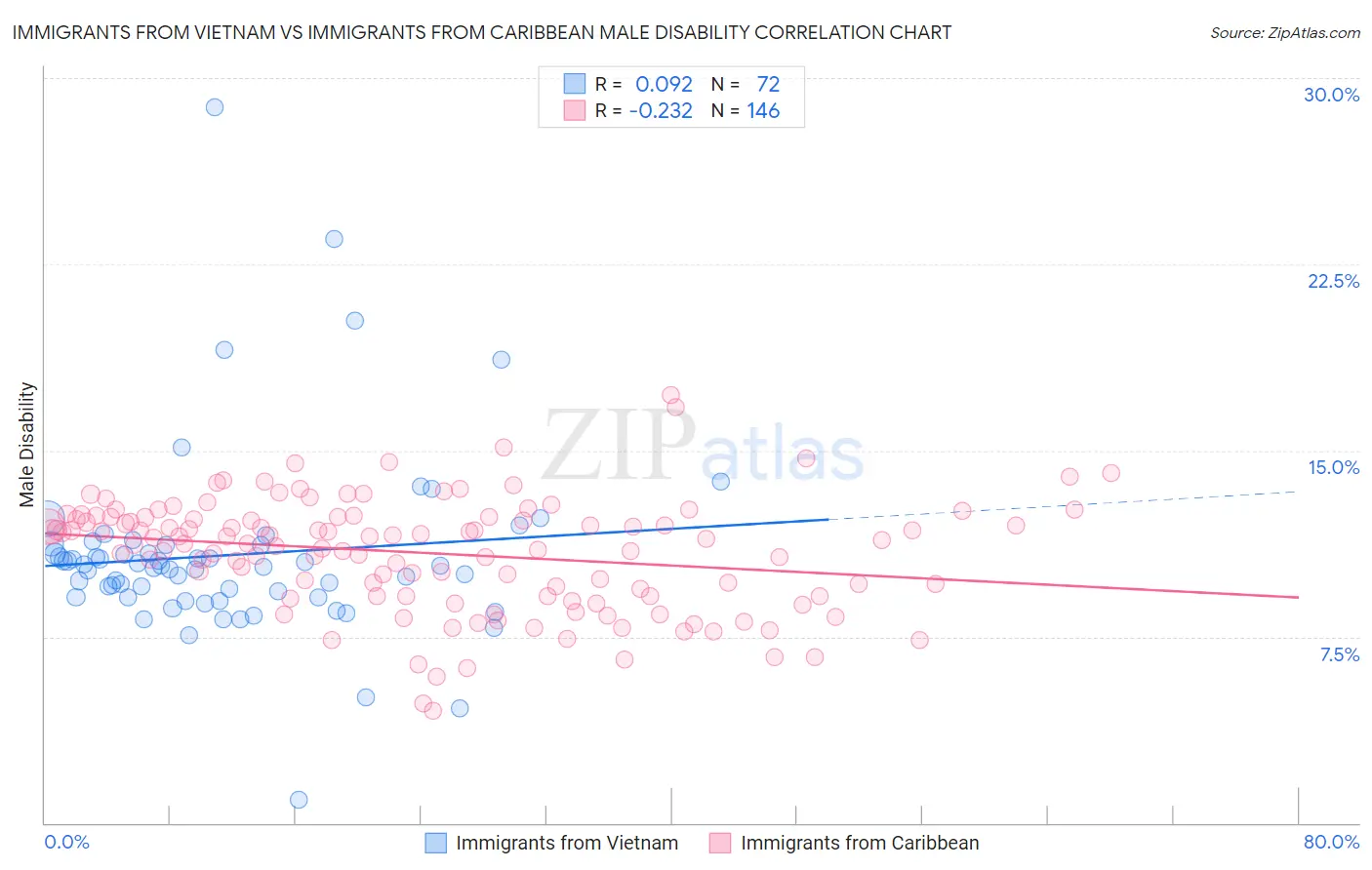 Immigrants from Vietnam vs Immigrants from Caribbean Male Disability