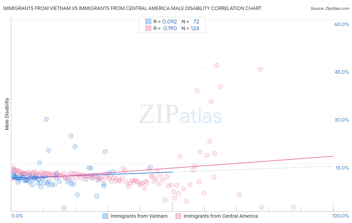 Immigrants from Vietnam vs Immigrants from Central America Male Disability