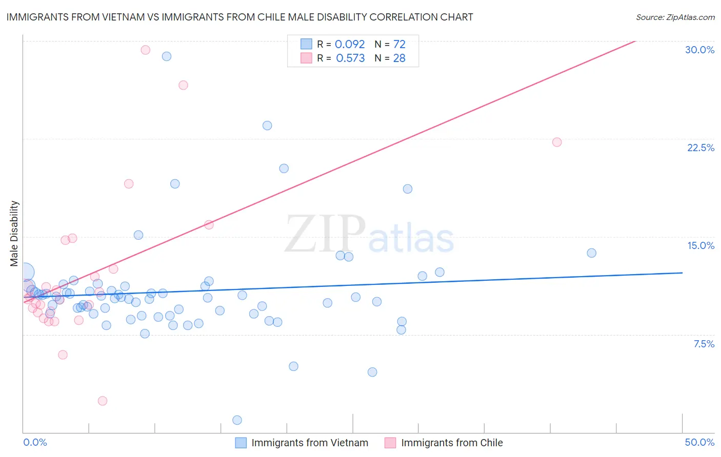 Immigrants from Vietnam vs Immigrants from Chile Male Disability