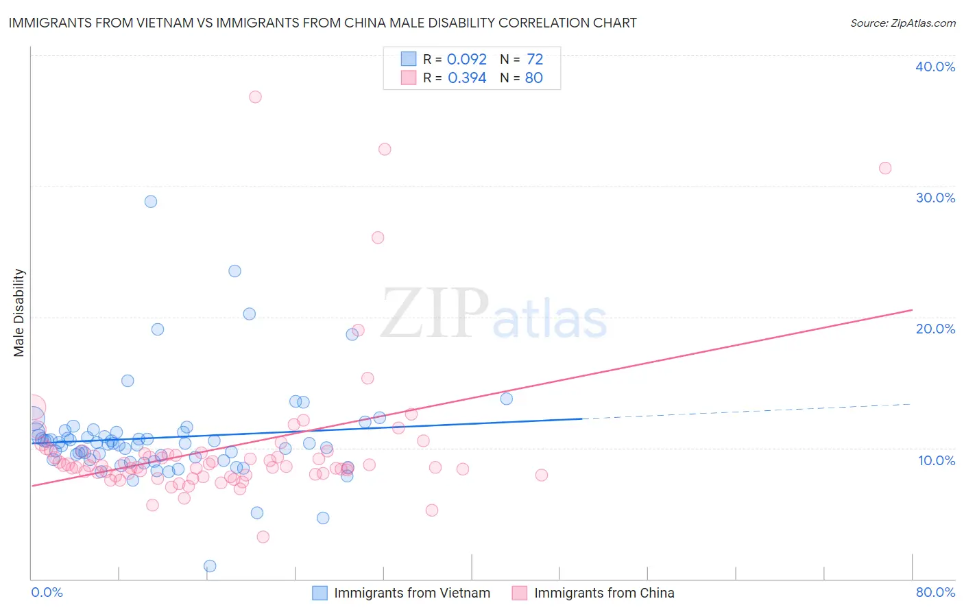 Immigrants from Vietnam vs Immigrants from China Male Disability