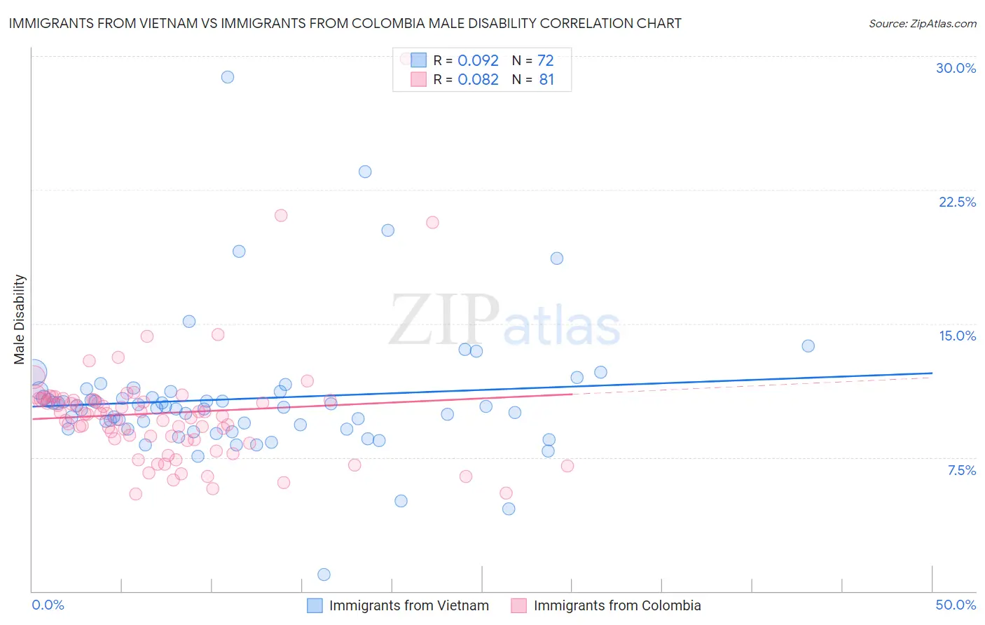 Immigrants from Vietnam vs Immigrants from Colombia Male Disability