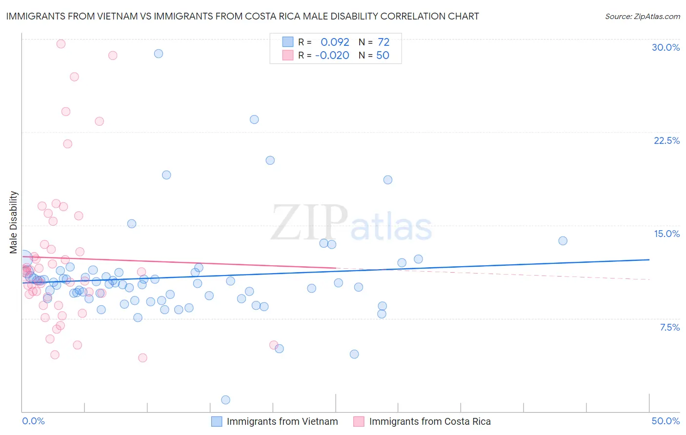 Immigrants from Vietnam vs Immigrants from Costa Rica Male Disability
