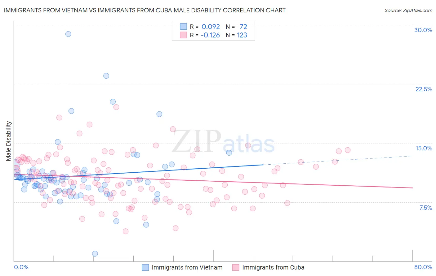 Immigrants from Vietnam vs Immigrants from Cuba Male Disability