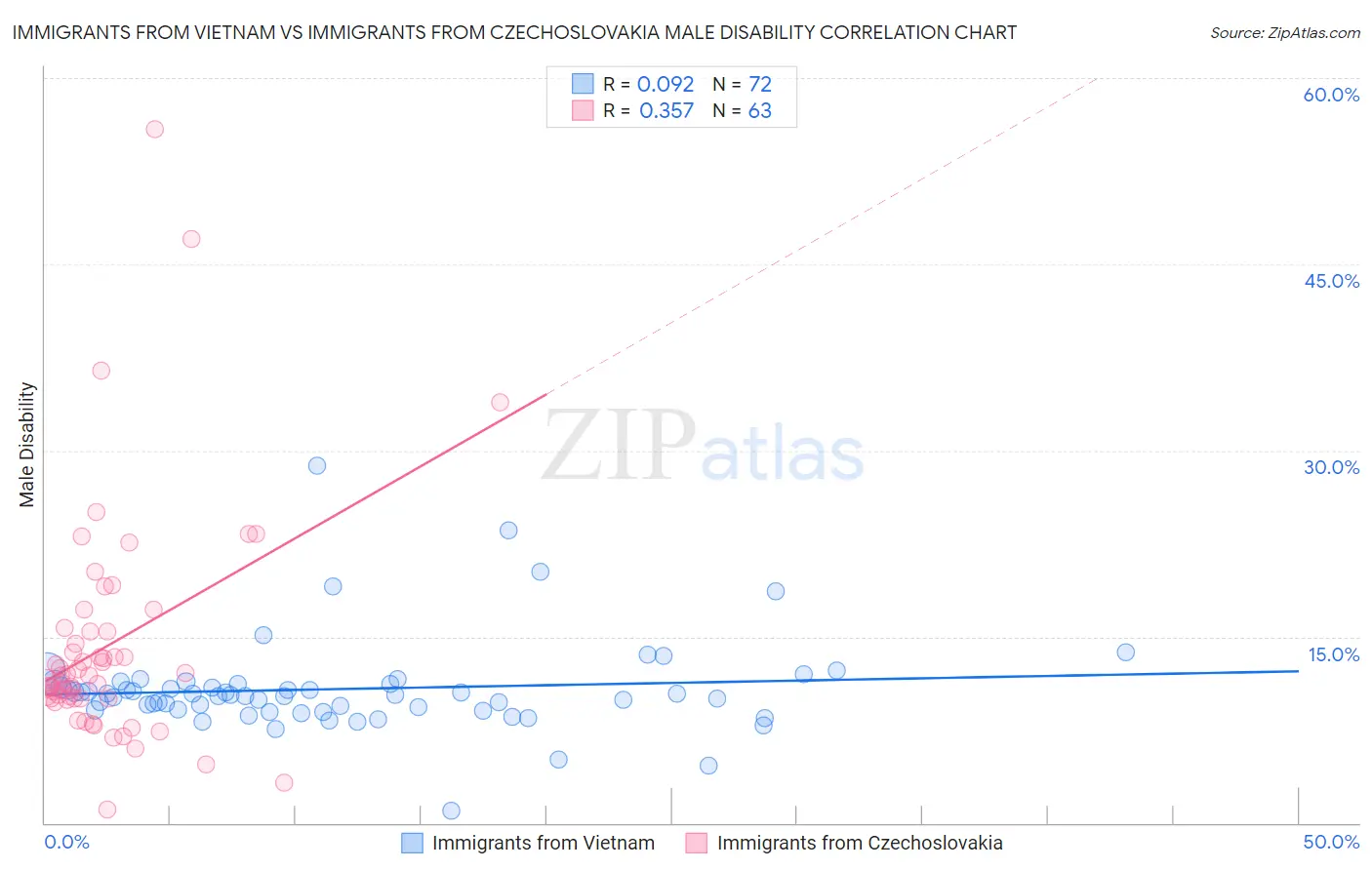 Immigrants from Vietnam vs Immigrants from Czechoslovakia Male Disability