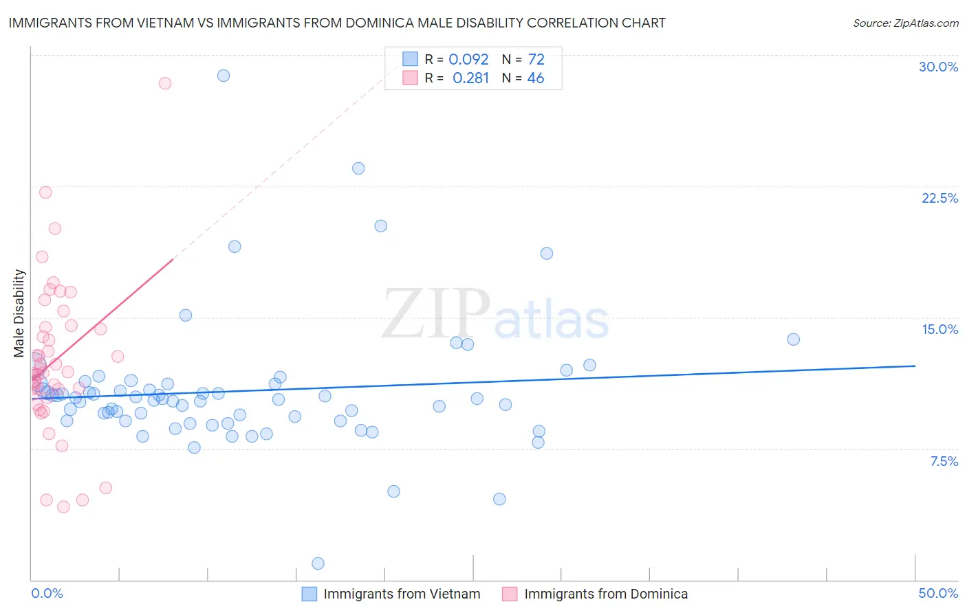 Immigrants from Vietnam vs Immigrants from Dominica Male Disability