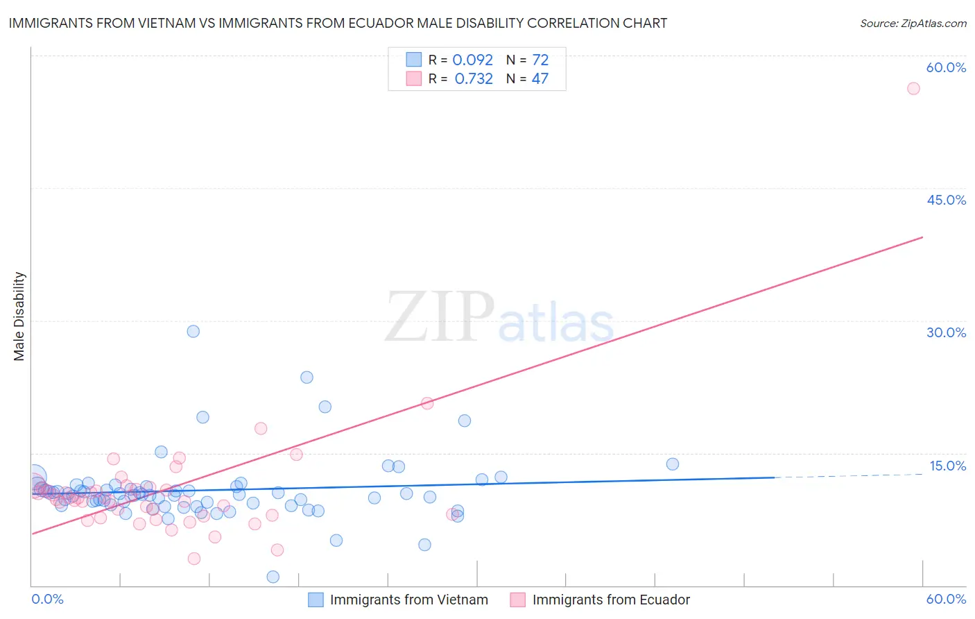 Immigrants from Vietnam vs Immigrants from Ecuador Male Disability