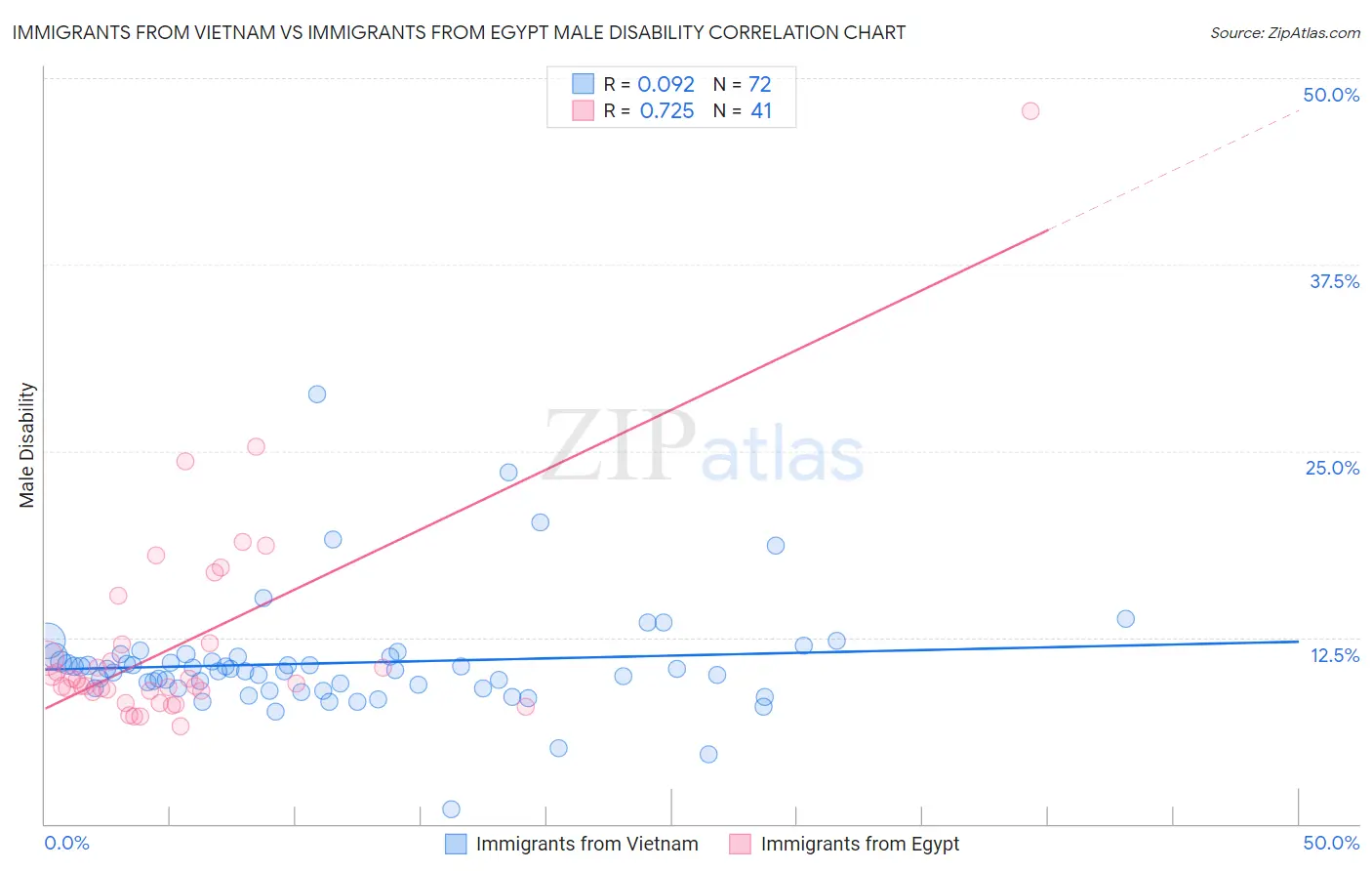 Immigrants from Vietnam vs Immigrants from Egypt Male Disability