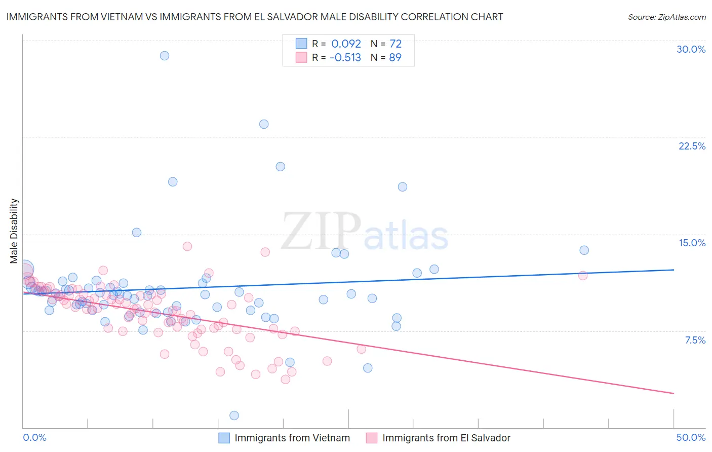 Immigrants from Vietnam vs Immigrants from El Salvador Male Disability
