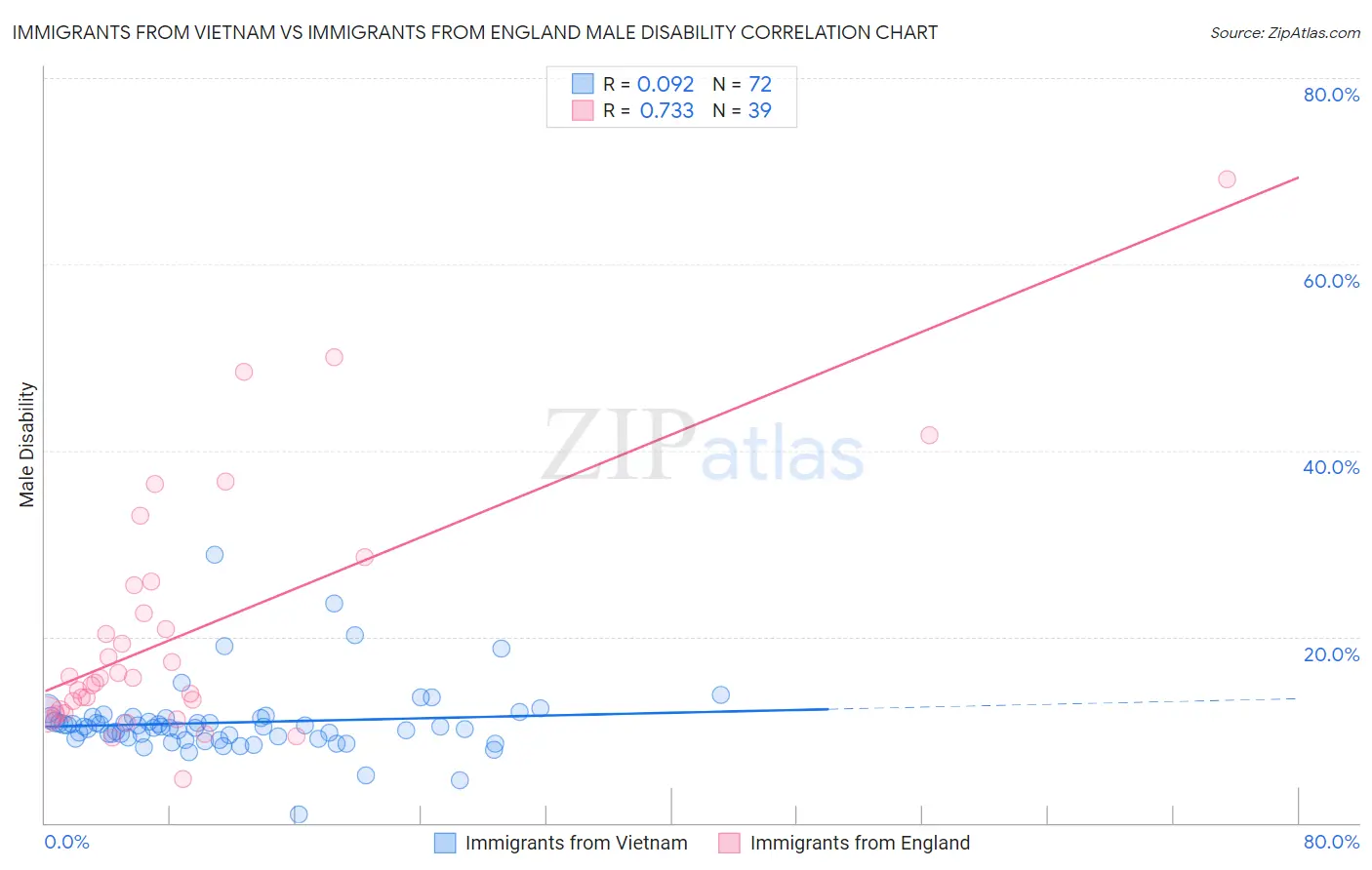 Immigrants from Vietnam vs Immigrants from England Male Disability