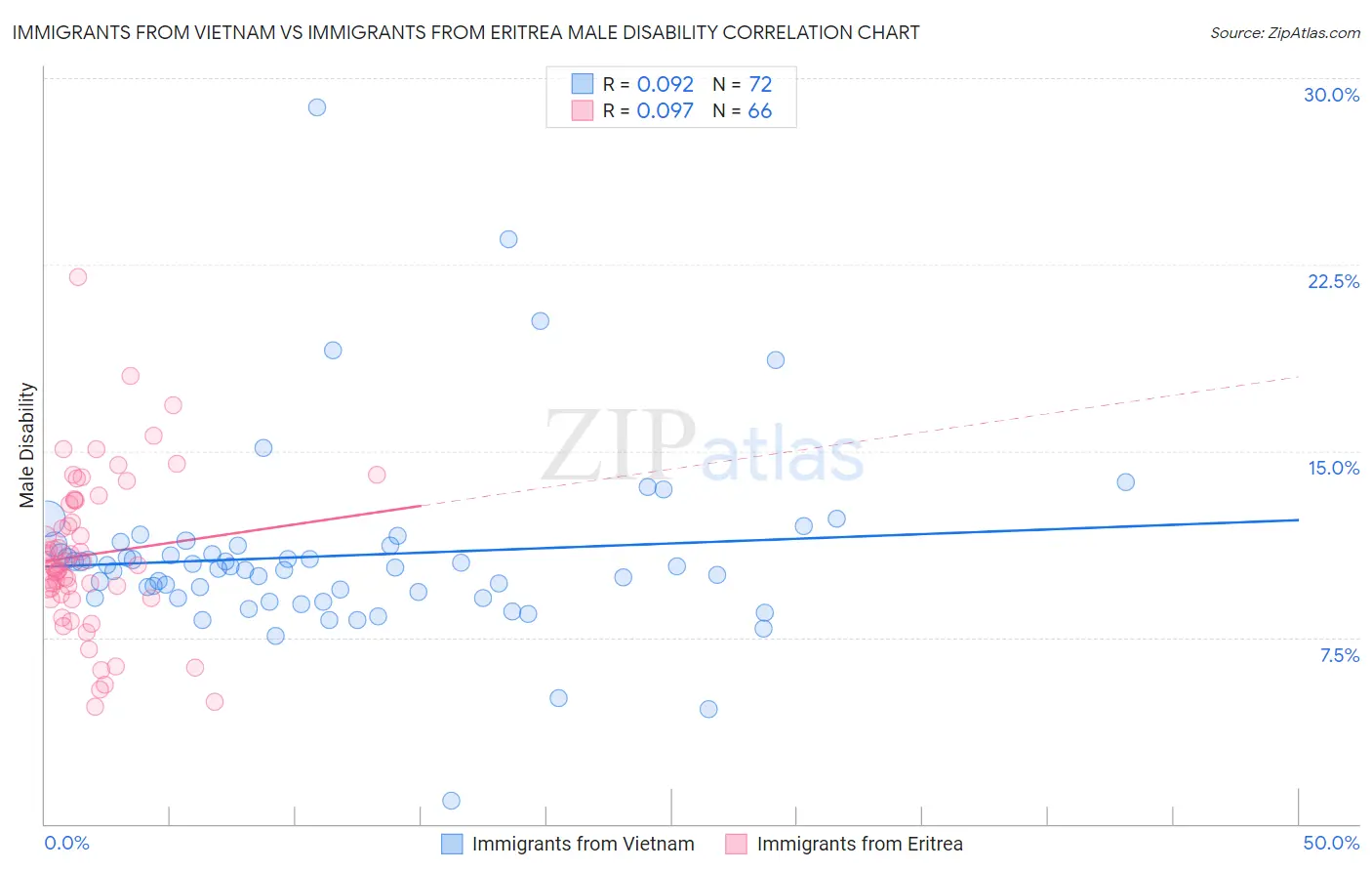 Immigrants from Vietnam vs Immigrants from Eritrea Male Disability