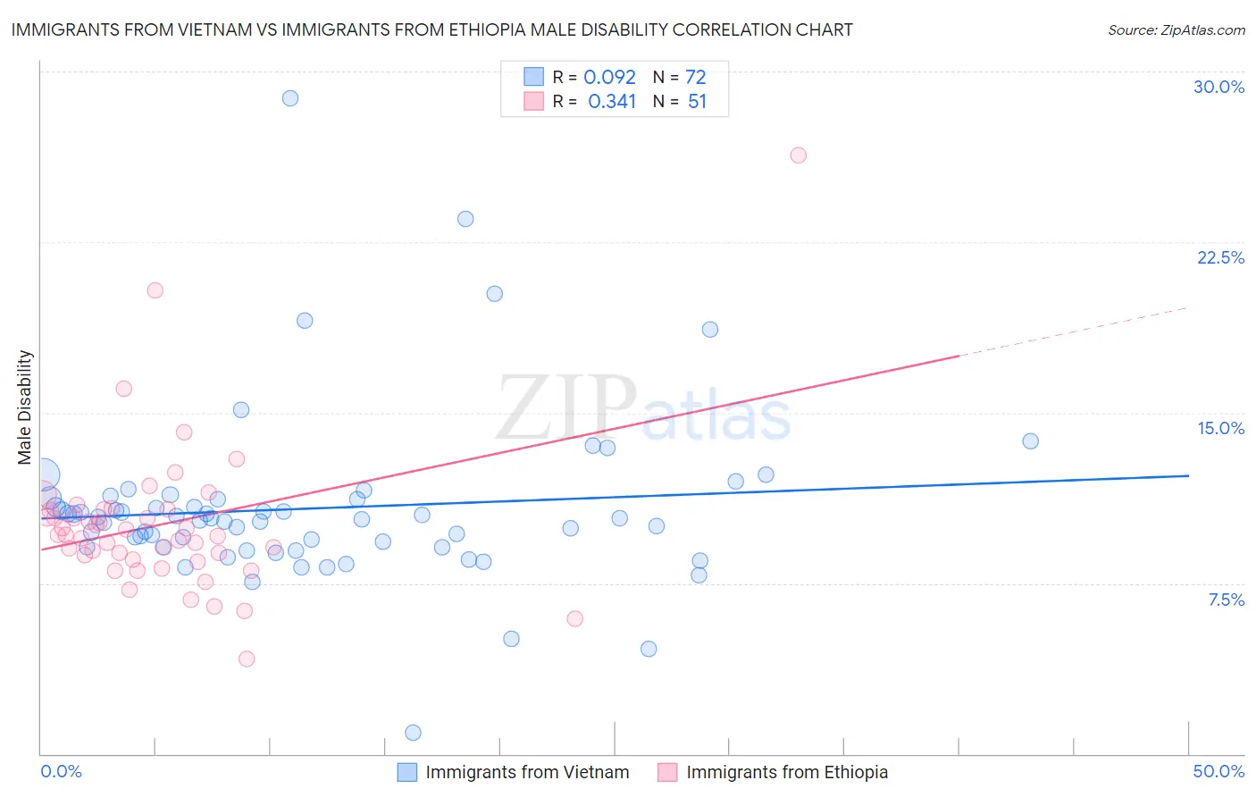 Immigrants from Vietnam vs Immigrants from Ethiopia Male Disability